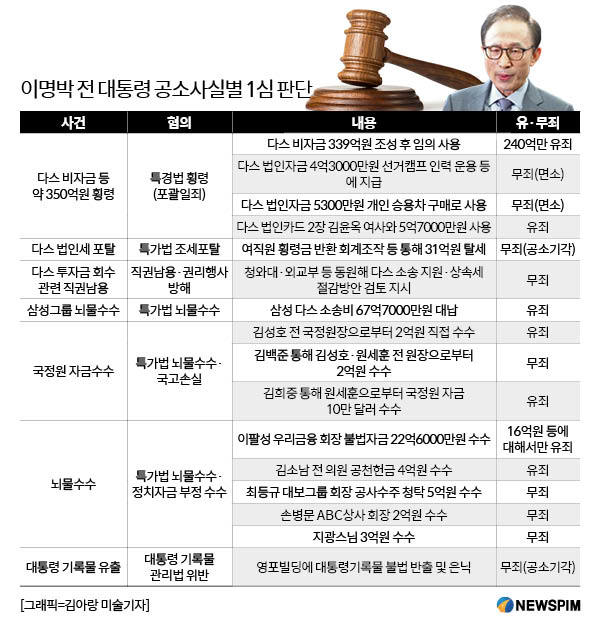 [표] 이명박 전 대통령 공소사실별 1심 유·무죄 판단