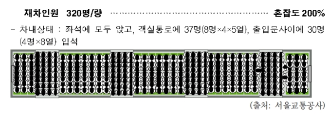 [국감] 서울 최고 ‘지옥철’ 찾아보니..9호선 염창→당산 구간