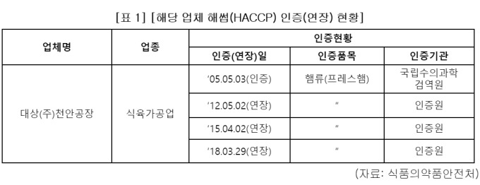 [국감] 대상 런천미트 생산공장도 해썹 인증 통과한 곳