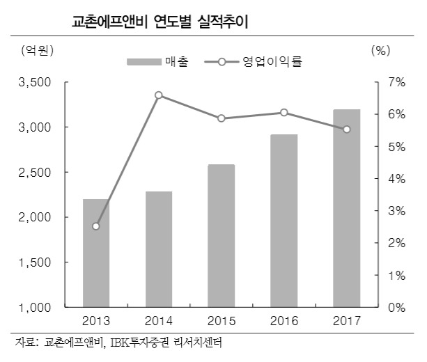저마다 복병 만나…교촌·이디야·더본코리아 IPO 난항