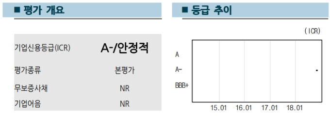 한기평, 현대종합상사 기업신용등급 A-(안정적)