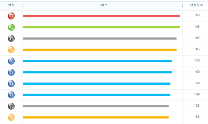 로또복권의 비밀…행운의 당첨번호 1위는?