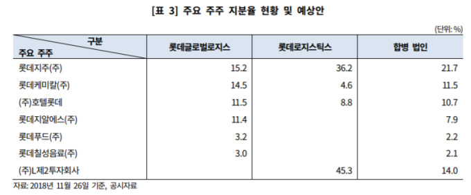 한기평, 롯데글로벌로지스 합병에 A-/안정적→긍정적검토