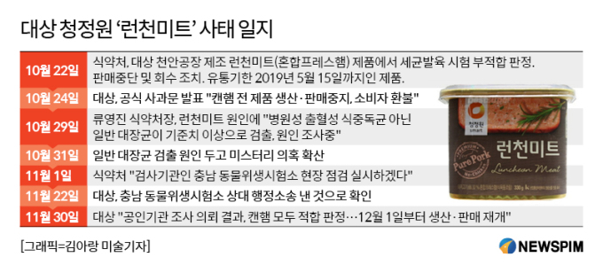 대상, 런천미트 생산 재개 결단…묵묵부답 식약처, 원인은 미궁 