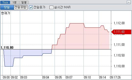 [외환] 달러/원 1110원 출발...위안화 흐름 주목