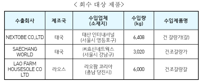 식약처 수입 갈랑가 제품, 흑생강으로 확인돼 판매중단·회수 