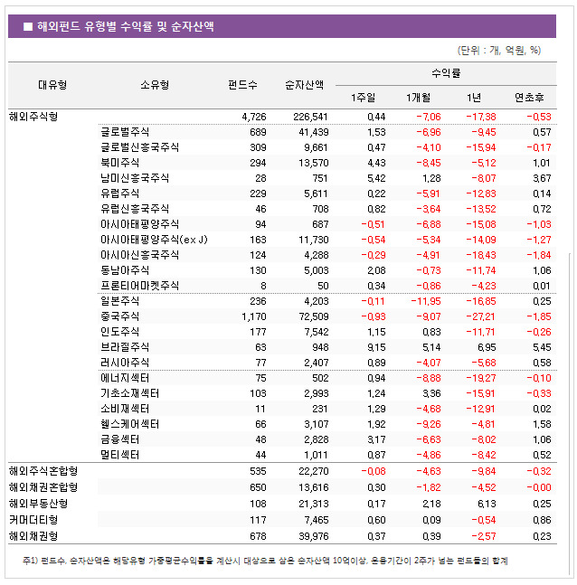 [주간해외펀드] 대통령 경제 공약 기대감에 브라질증시 탄력...브라질주식펀드 9%↑