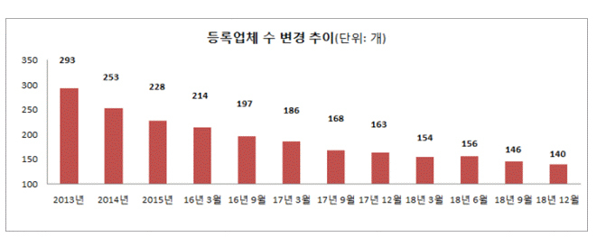 한국기독상조 등 상조업체 7곳 폐업…2년만에 1곳 신규등록