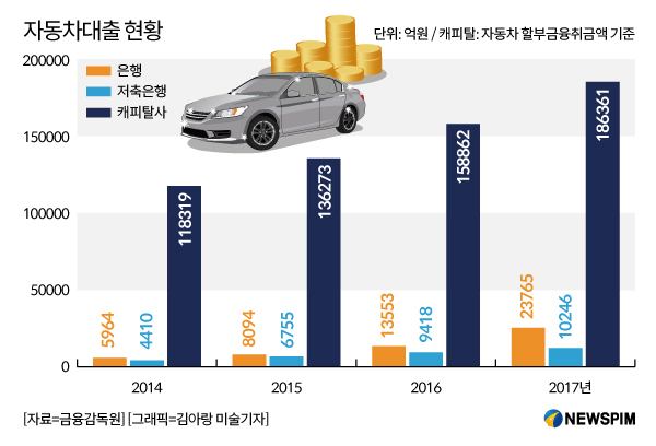 은행들, 오토론 대출 제한에 실적 급제동 우려