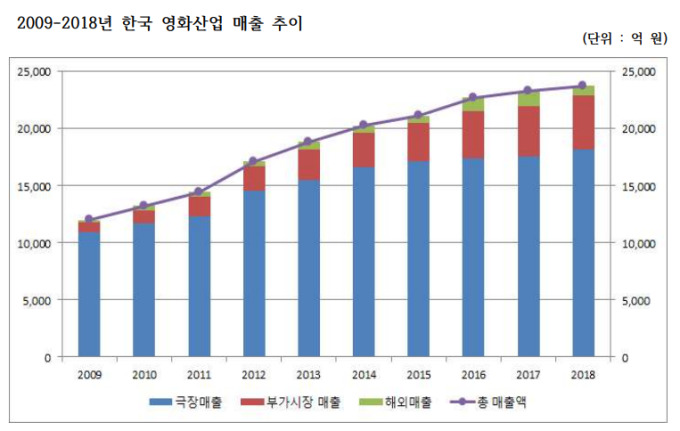  영진위, 2018년 한국 영화산업 결산 발표…韓영화 평균 수익률 최악