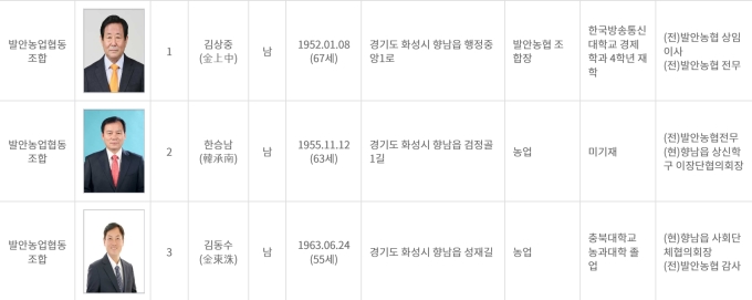 3.13 화성 발안농협협동조합장 선거는 김상중·한승남·김동수 3파전
