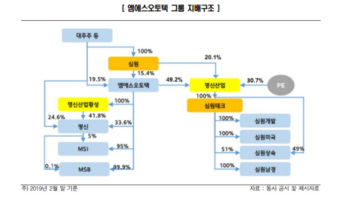 엠에스오토텍, GM군산공장 인수...신용도에 부정적