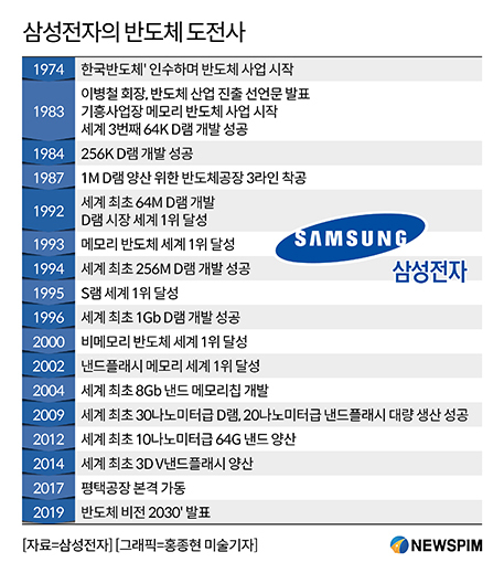 [반도체비전 2030] 도쿄선언 후 36년 삼성의 도전기
