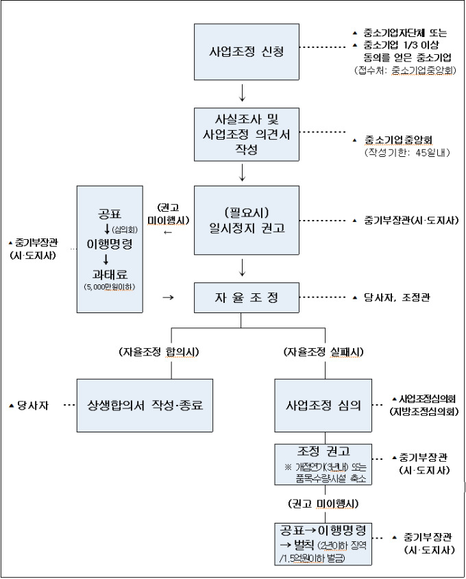 코스트코 하남점 개점 강행 왜... 사업조정 전례 살펴보니