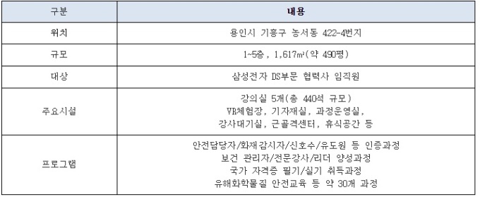 삼성전자 협력사 환경안전 교육도 전문적으로