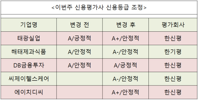 [주간신용등급] 태광실업 신용등급 상향…해태제과는 하향