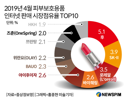 [업종분석] 2020년 중국 화장품 시장 72조원 규모, 토종 브랜드 약진 두드러져 