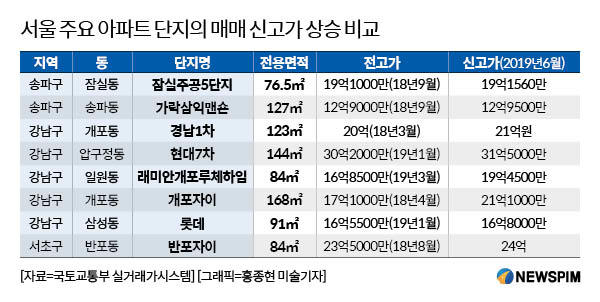 강남3구·목동 최고가 신고 속출...추가규제는 시기상조