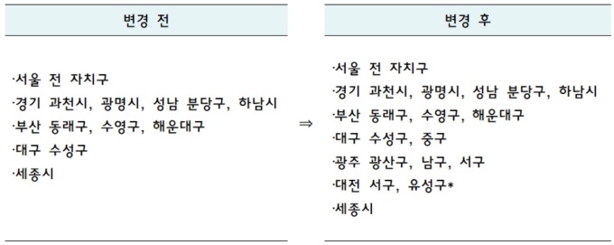 대·대·광 6개구 고분양가 관리지역으로 지정