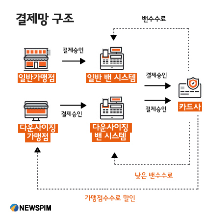 카드사, 다운사이징 밴 통해 비용절감 vs 대형 밴사 밥그릇 뺏겨