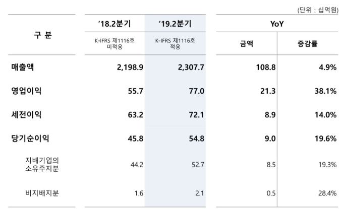 GS리테일, 2분기 영업익 38% 급증…슈퍼마켓, 2분기 연속 적자