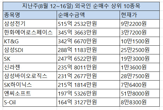 외국인, 지난주 삼성전기·한화에어로스페이스 러브콜  