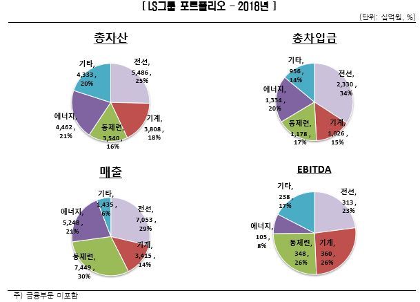 한신평 LS그룹, 엘에스엠트론·LS네트웍스가 신용도 약화