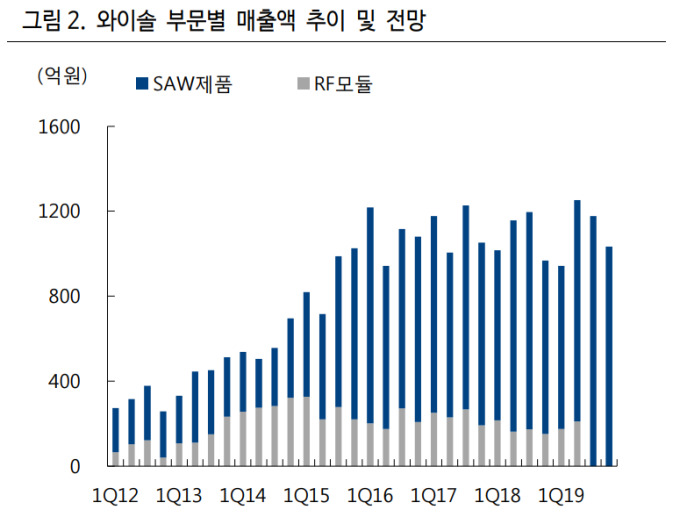와이솔, 530억원 유상증자로 주당순이익 16.5% 희석-하이투자