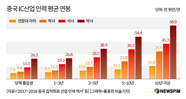 반도체 굴기 총력전 중국,  턱없는 인력 부족에 차질