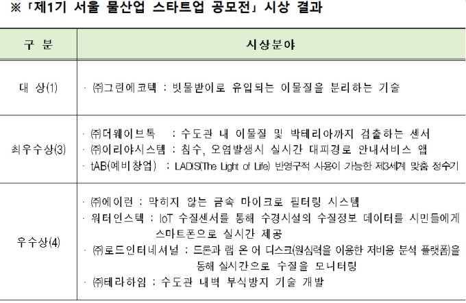 서울시, 물산업 스타트업 공모전 대상에 그린에코텍 선정