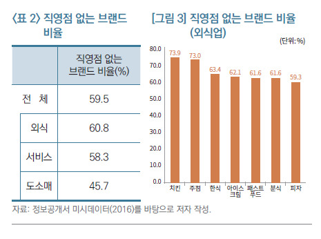KDI 가맹사업 요건 강화해야…직영점 운영해본 본부만 허가
