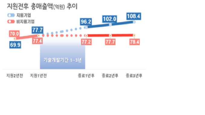 중소기업 기술개발(R&D)에 1조4885억 지원...역대 최대