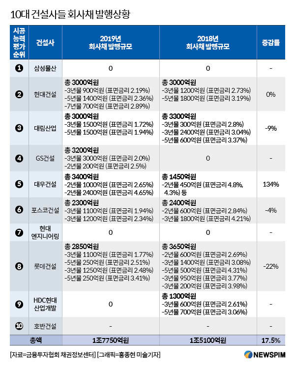 대우건설·GS건설 등 회사채 발행 순항…신용등급 개선 영향
