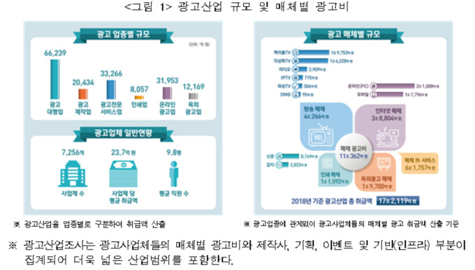 2018년 광고산업 규모 17조2119억원…온라인 광고대행 16.9% ↑
