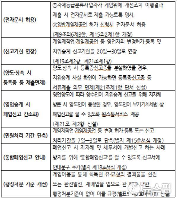 게임사업자 편의 높인 게임산업진흥법 시행규칙 19일 시행