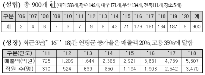 공공연구기관 연구를 사업으로 연구소기업 900개 돌파