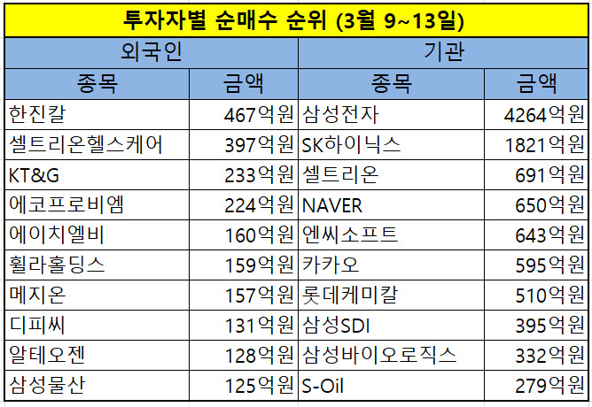 外人 3주 연속 한진칼...기관, 반도체 대장주 6000억 매입