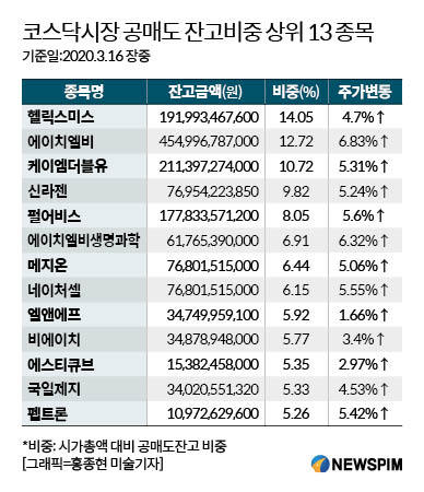 공매도 전면금지 수혜종목 일제 반등…셀트리온·에이치엘비 방긋