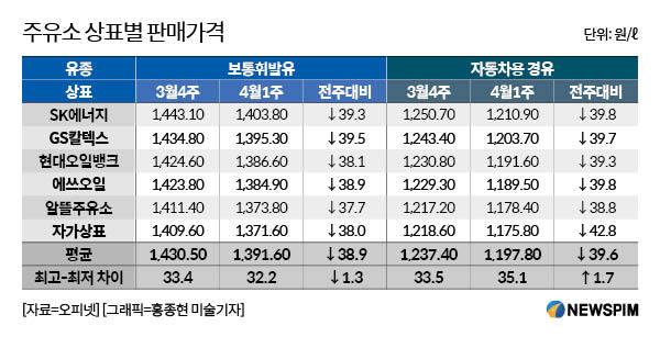 유가 급락했는데…우리동네 주유소는 얼마?