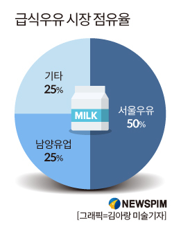 넘치는 급식우유 재고에 서울·남양우유 울상 ...출혈경쟁 주시