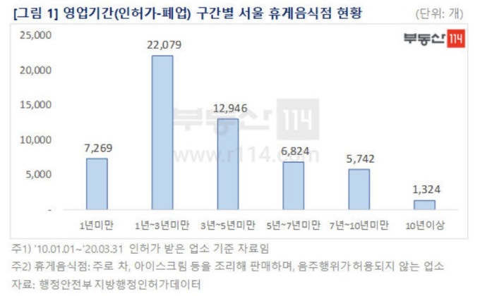 서울 휴게 음식점 절반, 3년 내 문 닫았다