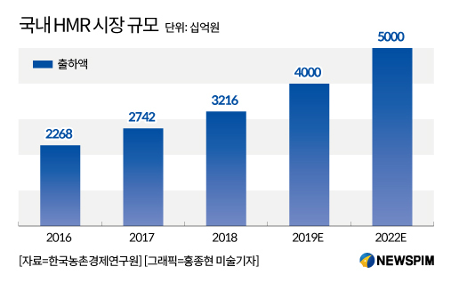 CJ제일제당, 펫푸드·외식사업 접고 가정간편식 홈밥 집중