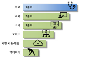 진단키트 마스크 원격의료 등이 포스트코로나 유망산업