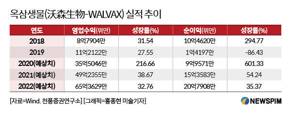 [중국 핫스톡] 국산 코로나19 백신 개발 기대주 월백스