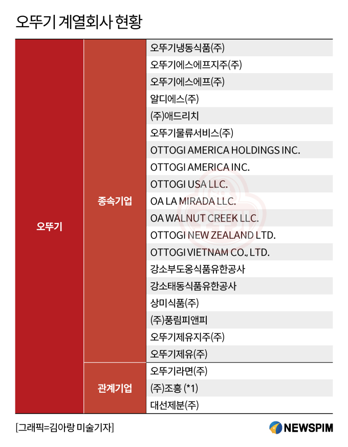 오뚜기, 제유지주 합병으로 지배구조 수직계열화…장남 승계 작업도 속도낼까