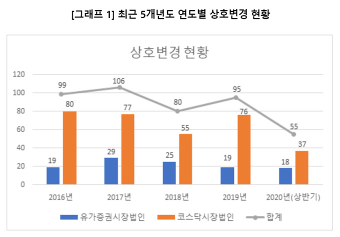 상반기 55개社 상호변경...최근 증가 추세