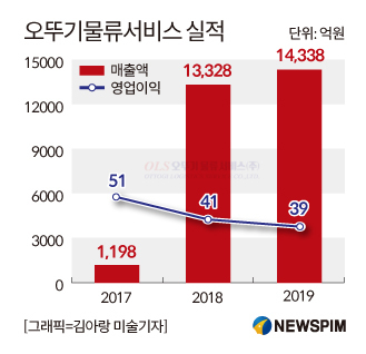 오뚜기, 오뚜기물류서비스 현물 출자…코로나 영향 물류 중요성 커졌다
