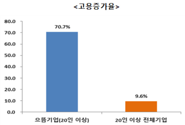 SK하이닉스, 3년 연속 일자리 으뜸기업 선정…원익IPS 등 9곳 2년 연속 수상