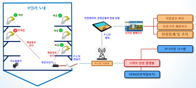 남동발전 지능형 추락방지시스템 개발