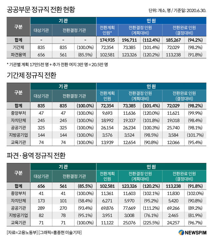 인천공항공사·한전기술 등 10곳, 정규직 전환 늑장…파견용역 전환 저조해